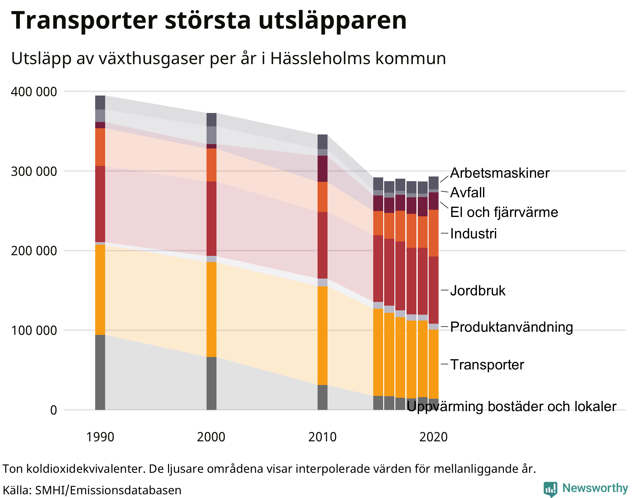 Utsläpp per sektor sedan 1990